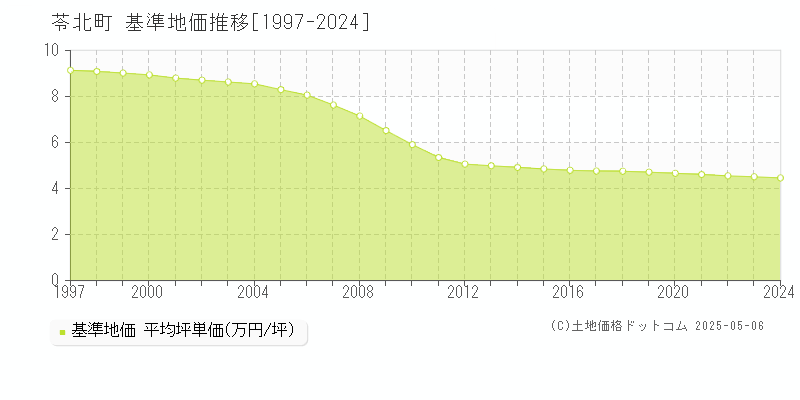 苓北町(熊本県)の基準地価推移グラフ(坪単価)[1997-2024年]