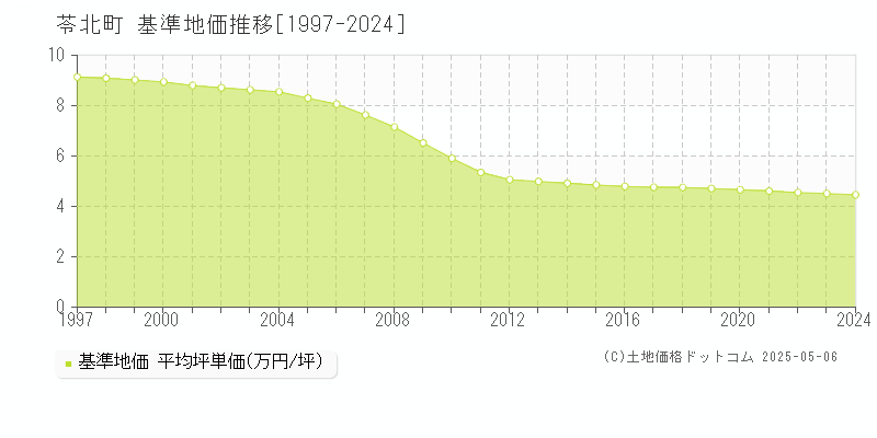 天草郡苓北町の基準地価推移グラフ 