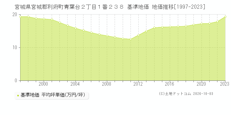 宮城県宮城郡利府町青葉台２丁目１番２３８ 基準地価 地価推移[1997-2023]