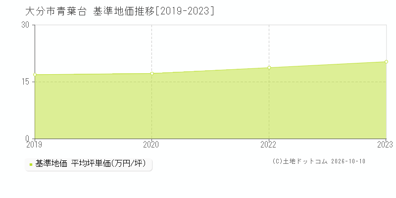 大分市青葉台の基準地価推移グラフ(坪単価)[2019-2023年]