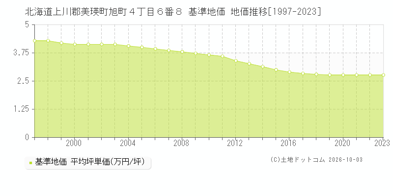 北海道上川郡美瑛町旭町４丁目６番８ 基準地価 地価推移[1997-2023]