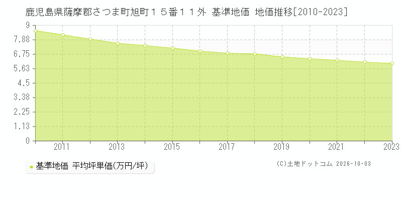 鹿児島県薩摩郡さつま町旭町１５番１１外 基準地価 地価推移[2010-2023]