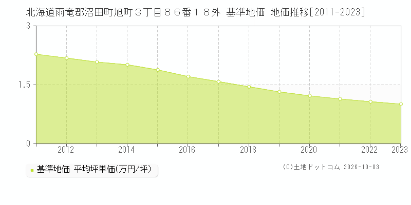 北海道雨竜郡沼田町旭町３丁目８６番１８外 基準地価 地価推移[2011-2023]