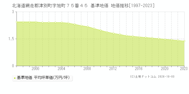 北海道網走郡津別町字旭町７５番４５ 基準地価 地価推移[1997-2023]