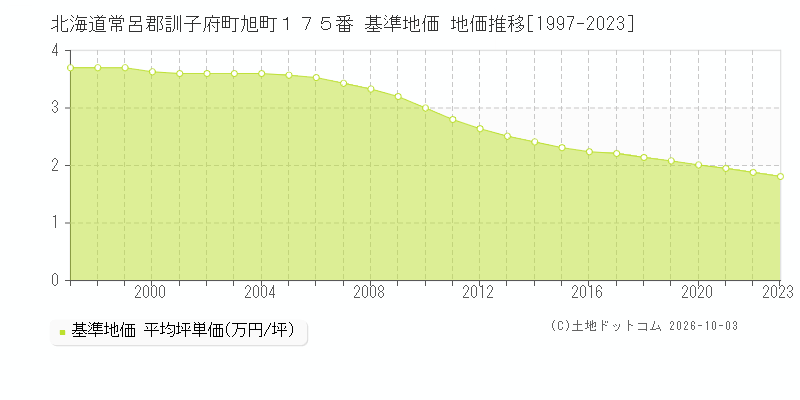 北海道常呂郡訓子府町旭町１７５番 基準地価 地価推移[1997-2023]