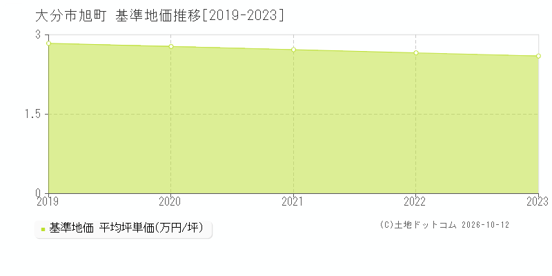 大分市旭町の基準地価推移グラフ(坪単価)[2019-2023年]
