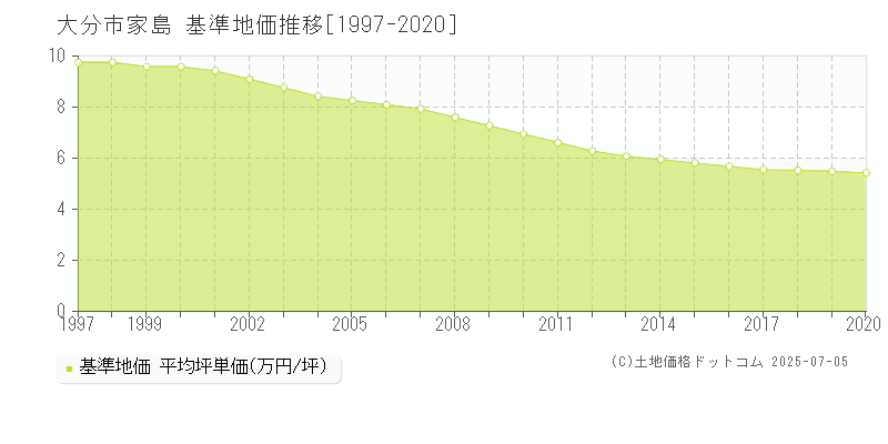 家島(大分市)の基準地価推移グラフ(坪単価)[1997-2020年]