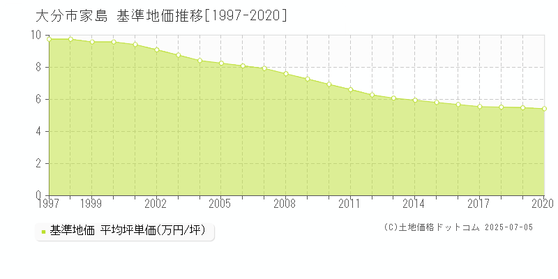 大分市家島の基準地価推移グラフ 