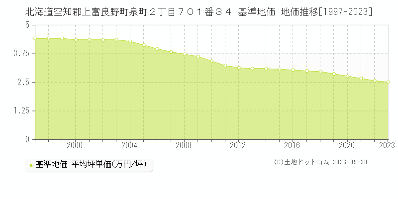 北海道空知郡上富良野町泉町２丁目７０１番３４ 基準地価 地価推移[1997-2023]