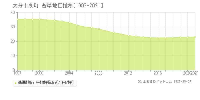 泉町(大分市)の基準地価推移グラフ(坪単価)[1997-2021年]