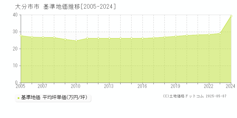 市(大分市)の基準地価推移グラフ(坪単価)[2005-2024年]