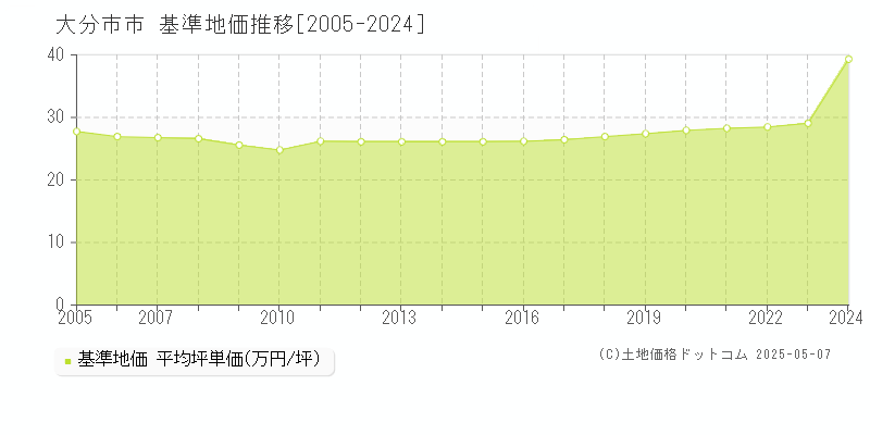 大分市市の基準地価推移グラフ 