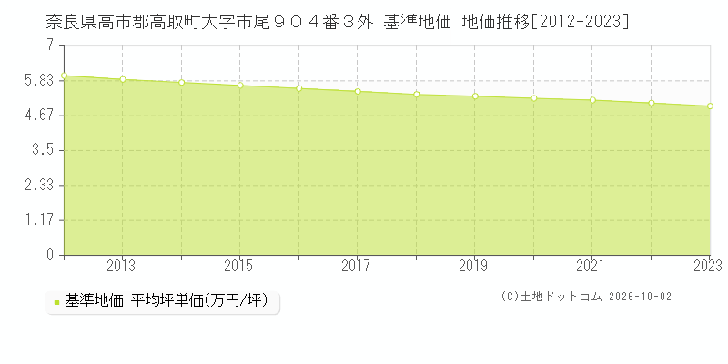 奈良県高市郡高取町大字市尾９０４番３外 基準地価 地価推移[2012-2023]