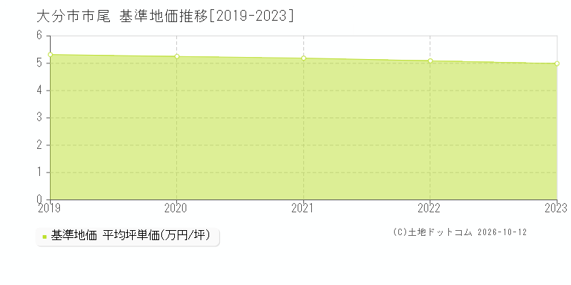 大分市市尾の基準地価推移グラフ(坪単価)[2019-2023年]