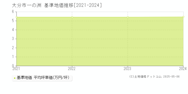 一の洲(大分市)の基準地価推移グラフ(坪単価)[2021-2024年]