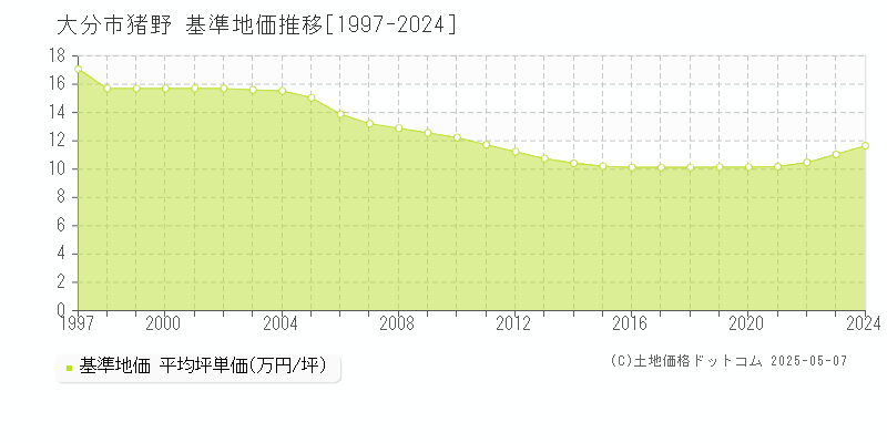 猪野(大分市)の基準地価推移グラフ(坪単価)[1997-2024年]