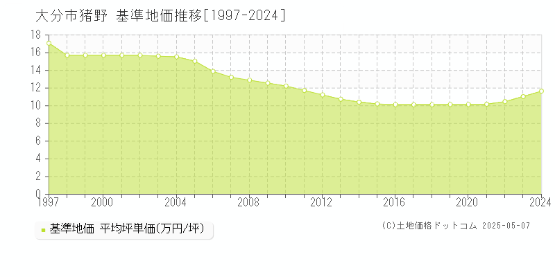 大分市猪野の基準地価推移グラフ 