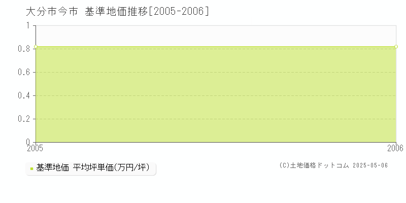 今市(大分市)の基準地価推移グラフ(坪単価)[2005-2006年]
