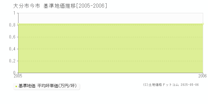 大分市今市の基準地価推移グラフ 