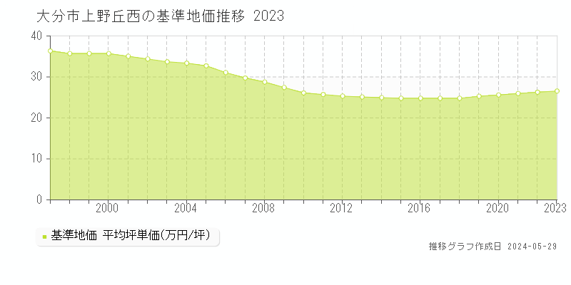 大分市上野丘西の基準地価推移グラフ 