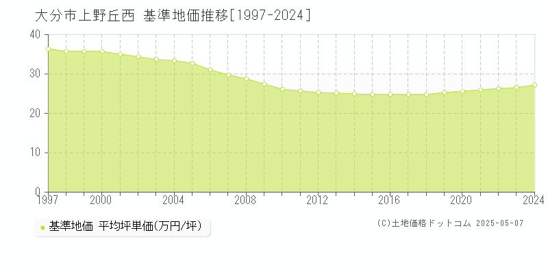 上野丘西(大分市)の基準地価推移グラフ(坪単価)[1997-2024年]