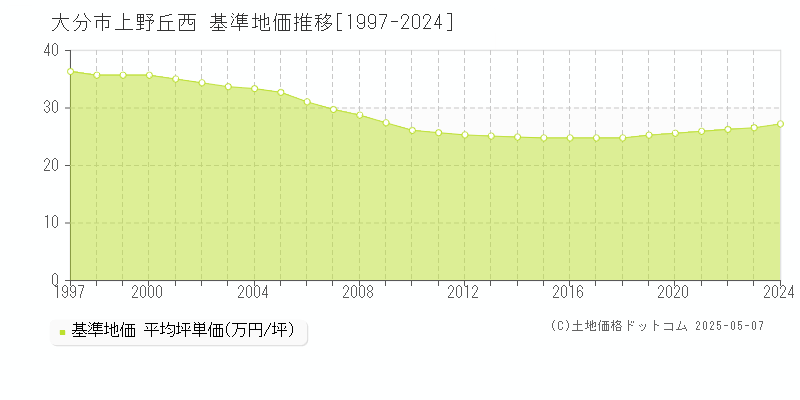 大分市上野丘西の基準地価推移グラフ 