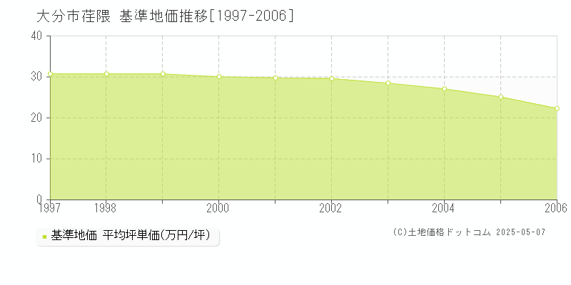 荏隈(大分市)の基準地価推移グラフ(坪単価)[1997-2006年]