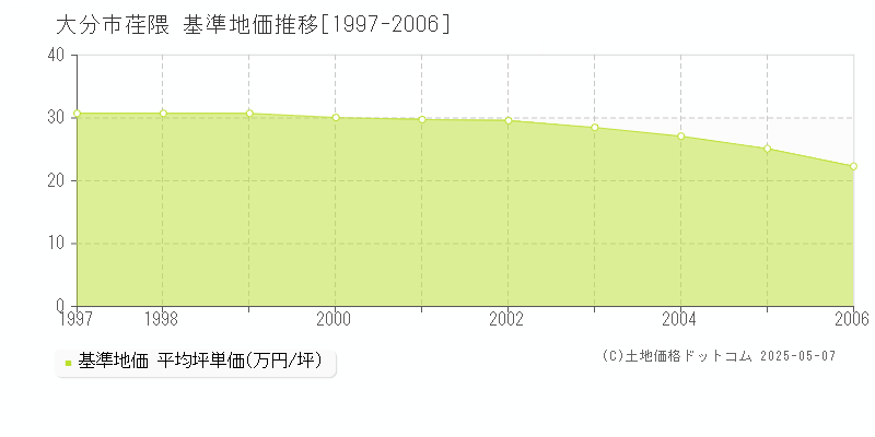 大分市荏隈の基準地価推移グラフ 