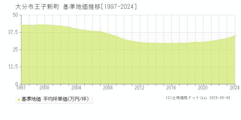 王子新町(大分市)の基準地価推移グラフ(坪単価)[1997-2024年]