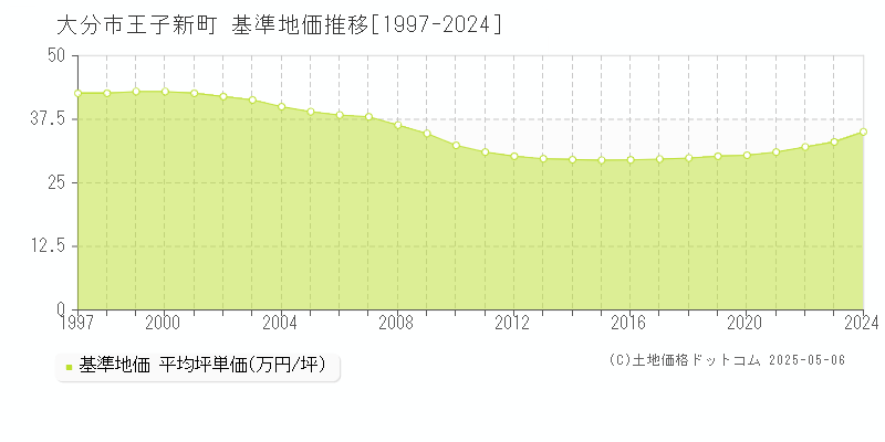 大分市王子新町の基準地価推移グラフ 