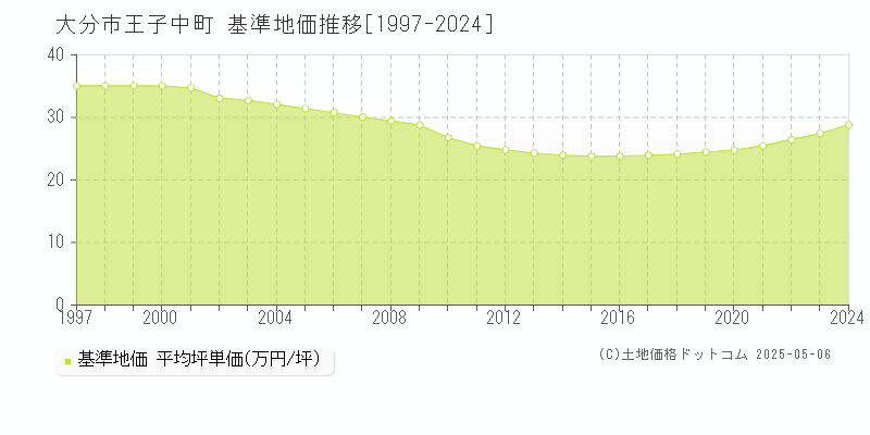 王子中町(大分市)の基準地価推移グラフ(坪単価)[1997-2024年]