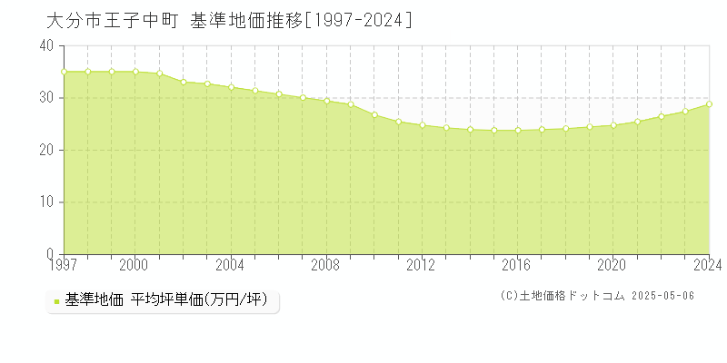 大分市王子中町の基準地価推移グラフ 