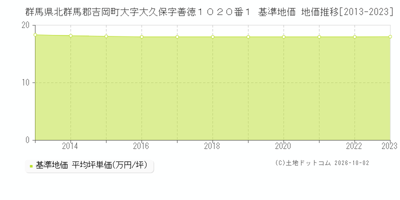 群馬県北群馬郡吉岡町大字大久保字善徳１０２０番１ 基準地価 地価推移[2013-2023]