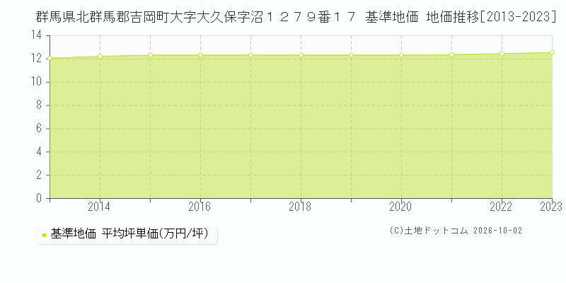 群馬県北群馬郡吉岡町大字大久保字沼１２７９番１７ 基準地価 地価推移[2013-2023]