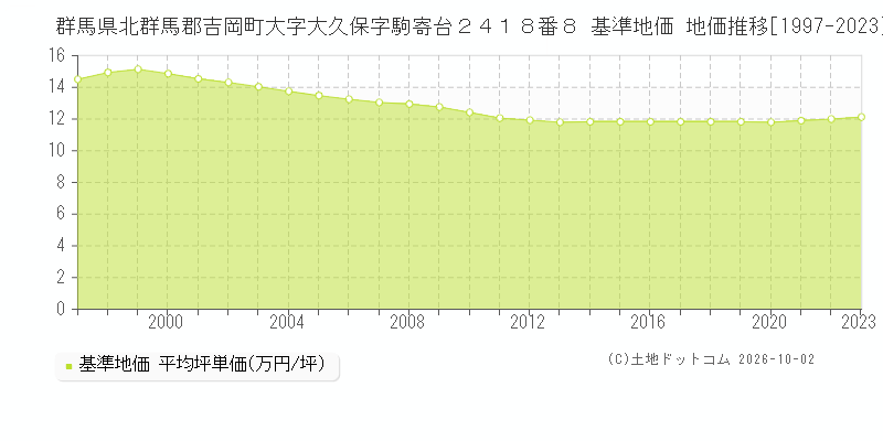 群馬県北群馬郡吉岡町大字大久保字駒寄台２４１８番８ 基準地価 地価推移[1997-2023]