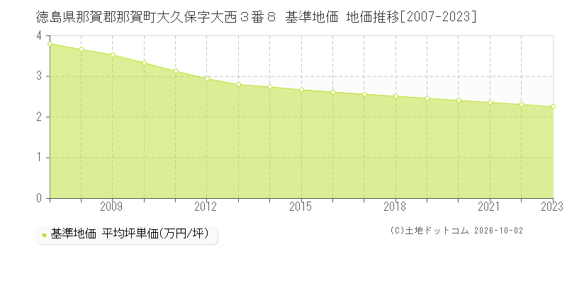 徳島県那賀郡那賀町大久保字大西３番８ 基準地価 地価推移[2007-2023]