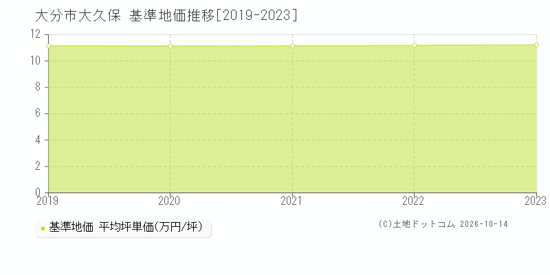 大分市大久保の基準地価推移グラフ(坪単価)[2019-2023年]