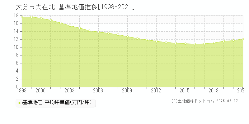 大在北(大分市)の基準地価推移グラフ(坪単価)[1998-2021年]