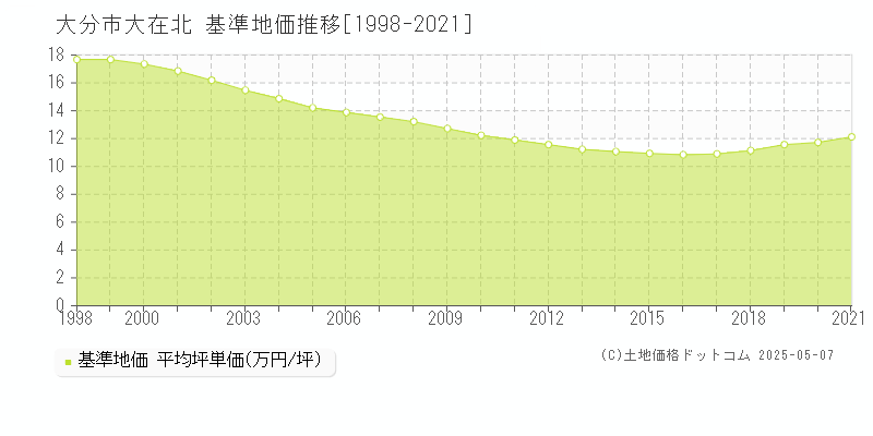 大分市大在北の基準地価推移グラフ 