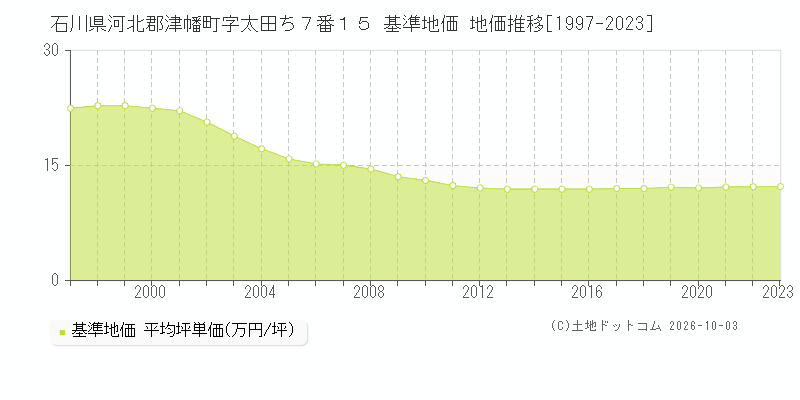 石川県河北郡津幡町字太田ち７番１５ 基準地価 地価推移[1997-2023]