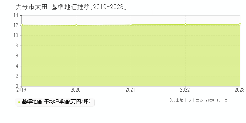 大分市太田の基準地価推移グラフ(坪単価)[2019-2023年]