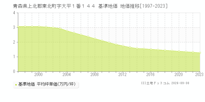 青森県上北郡東北町字大平１番１４４ 基準地価 地価推移[1997-2023]