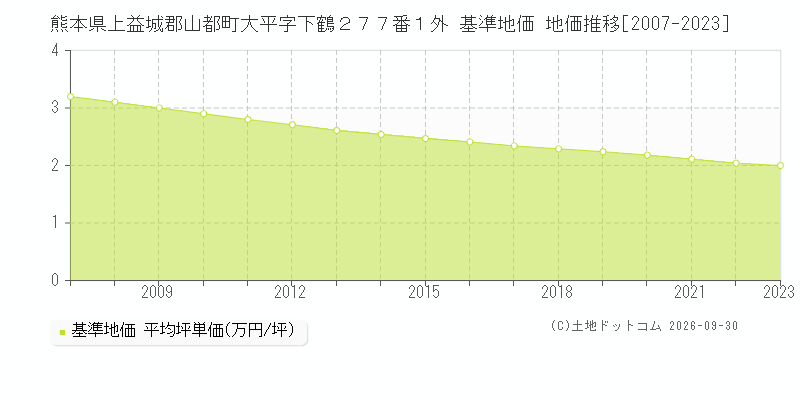 熊本県上益城郡山都町大平字下鶴２７７番１外 基準地価 地価推移[2007-2023]