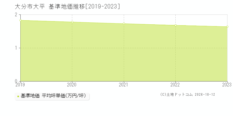大分市大平の基準地価推移グラフ(坪単価)[2019-2023年]