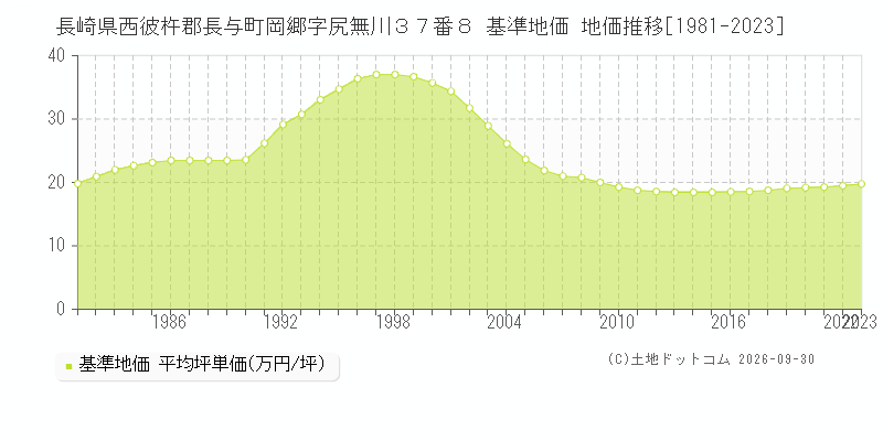 長崎県西彼杵郡長与町岡郷字尻無川３７番８ 基準地価 地価推移[1981-2023]