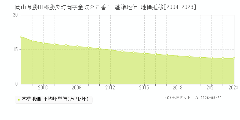 岡山県勝田郡勝央町岡字金政２３番１ 基準地価 地価推移[2004-2023]