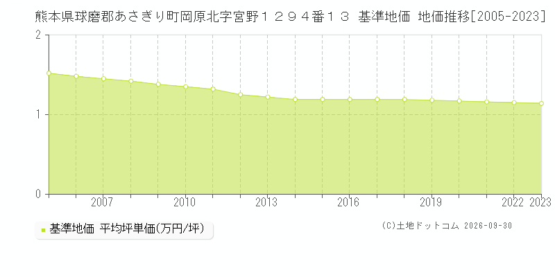 熊本県球磨郡あさぎり町岡原北字宮野１２９４番１３ 基準地価 地価推移[2005-2023]