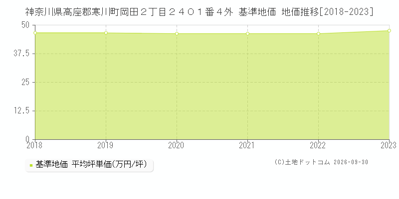 神奈川県高座郡寒川町岡田２丁目２４０１番４外 基準地価 地価推移[2018-2023]
