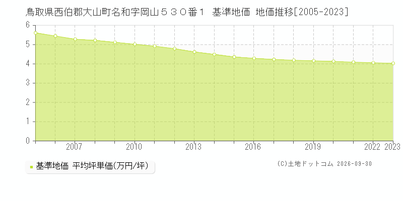 鳥取県西伯郡大山町名和字岡山５３０番１ 基準地価 地価推移[2005-2023]