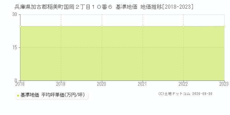 兵庫県加古郡稲美町国岡２丁目１０番６ 基準地価 地価推移[2018-2023]